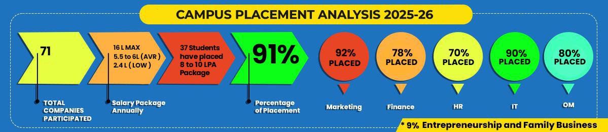 Placement Analysis